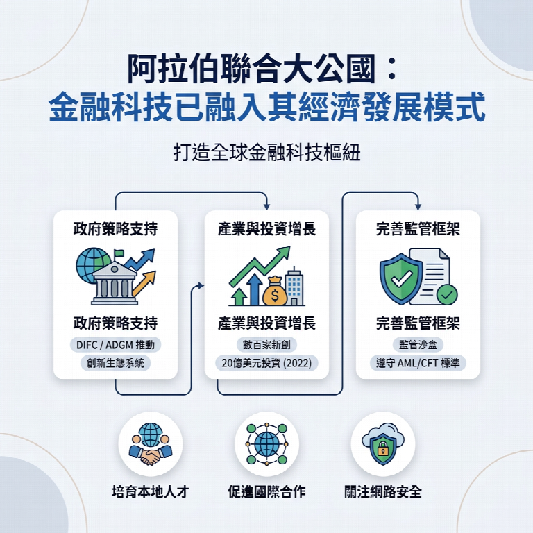 阿拉伯聯合大公國：金融科技已融入其經濟發展模式
