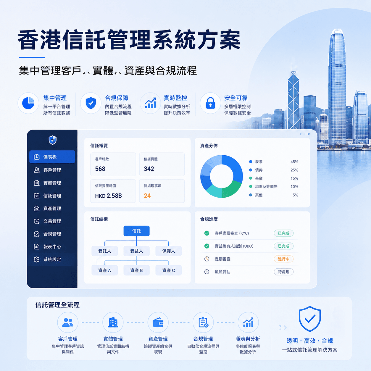 香港信託管理系統方案 集中管理客戶、實體、資產與合規流程